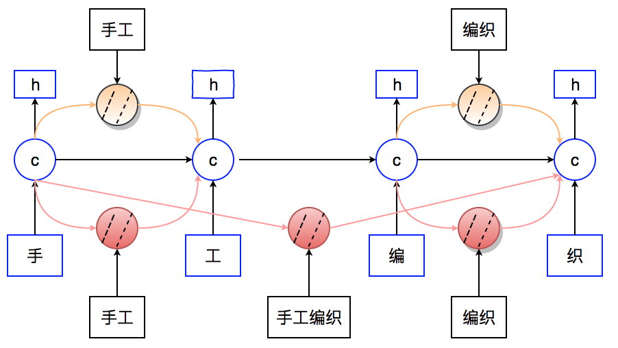 NER技术的探索与实践是怎么样的