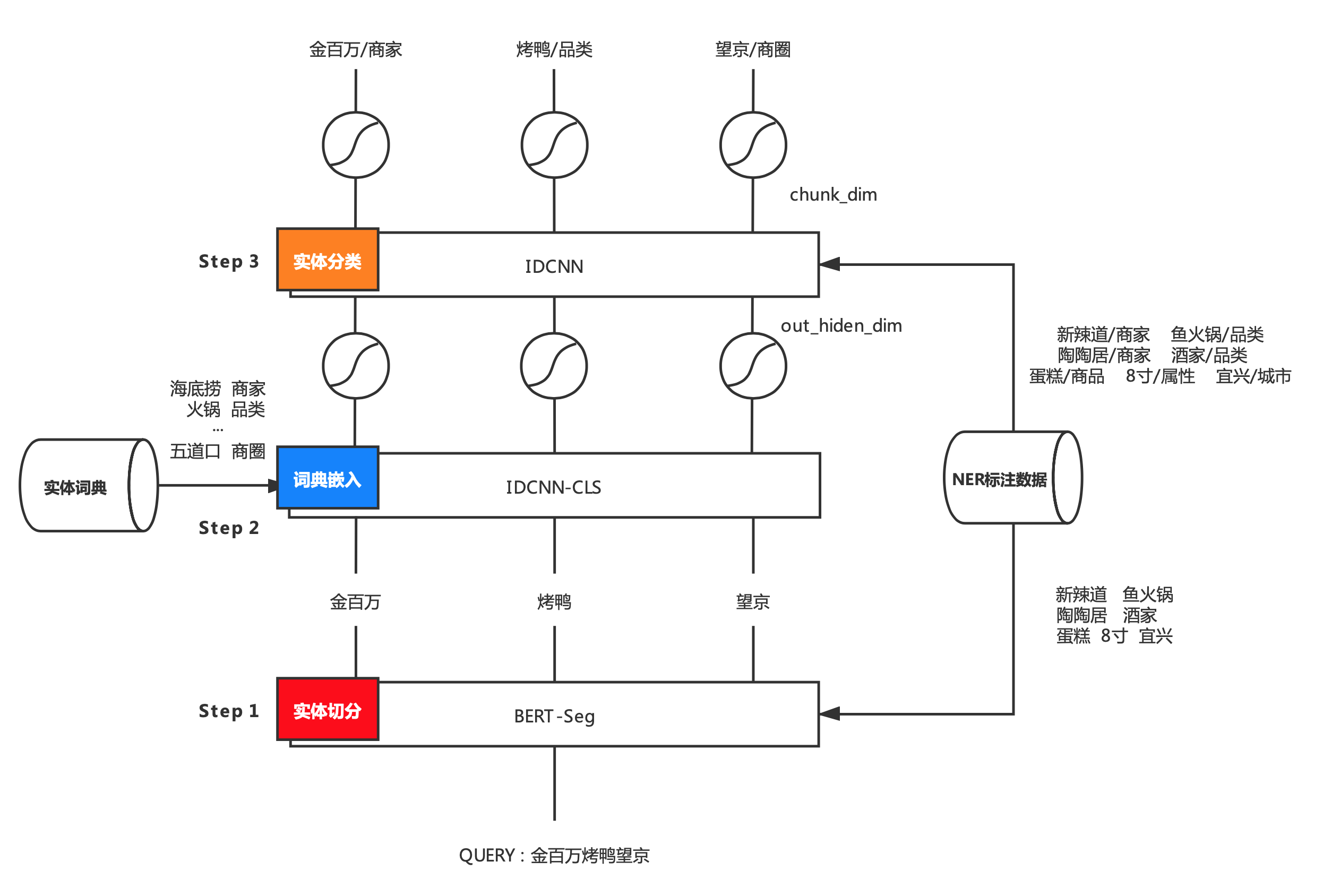 NER技术的探索与实践是怎么样的