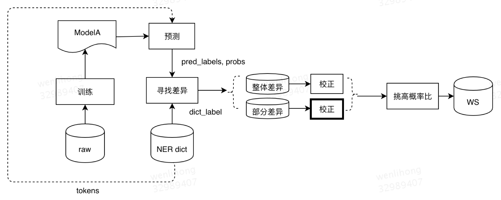 NER技术的探索与实践是怎么样的