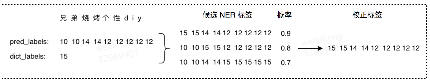 NER技术的探索与实践是怎么样的