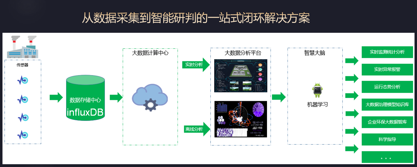 如何利用NBI可视化+influxDB时序数据库构建物联网大数据分析平台