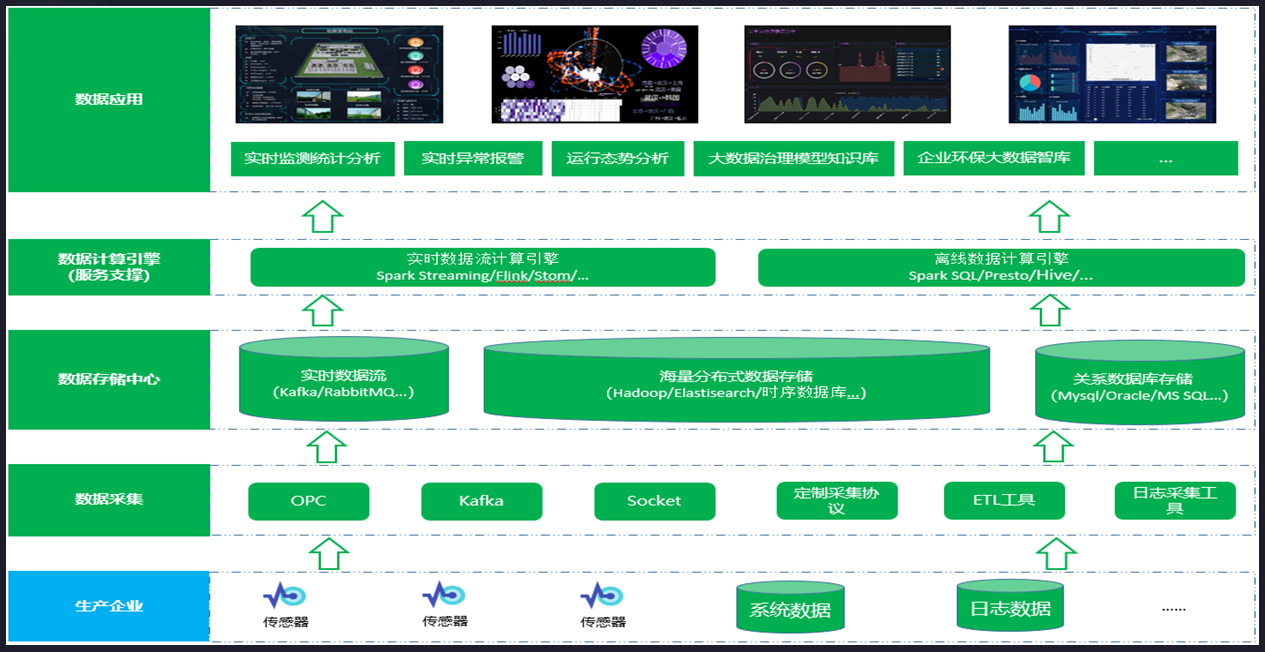 如何利用NBI可视化+influxDB时序数据库构建物联网大数据分析平台