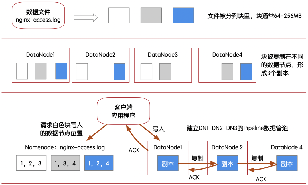 HBase架构设计是怎样的