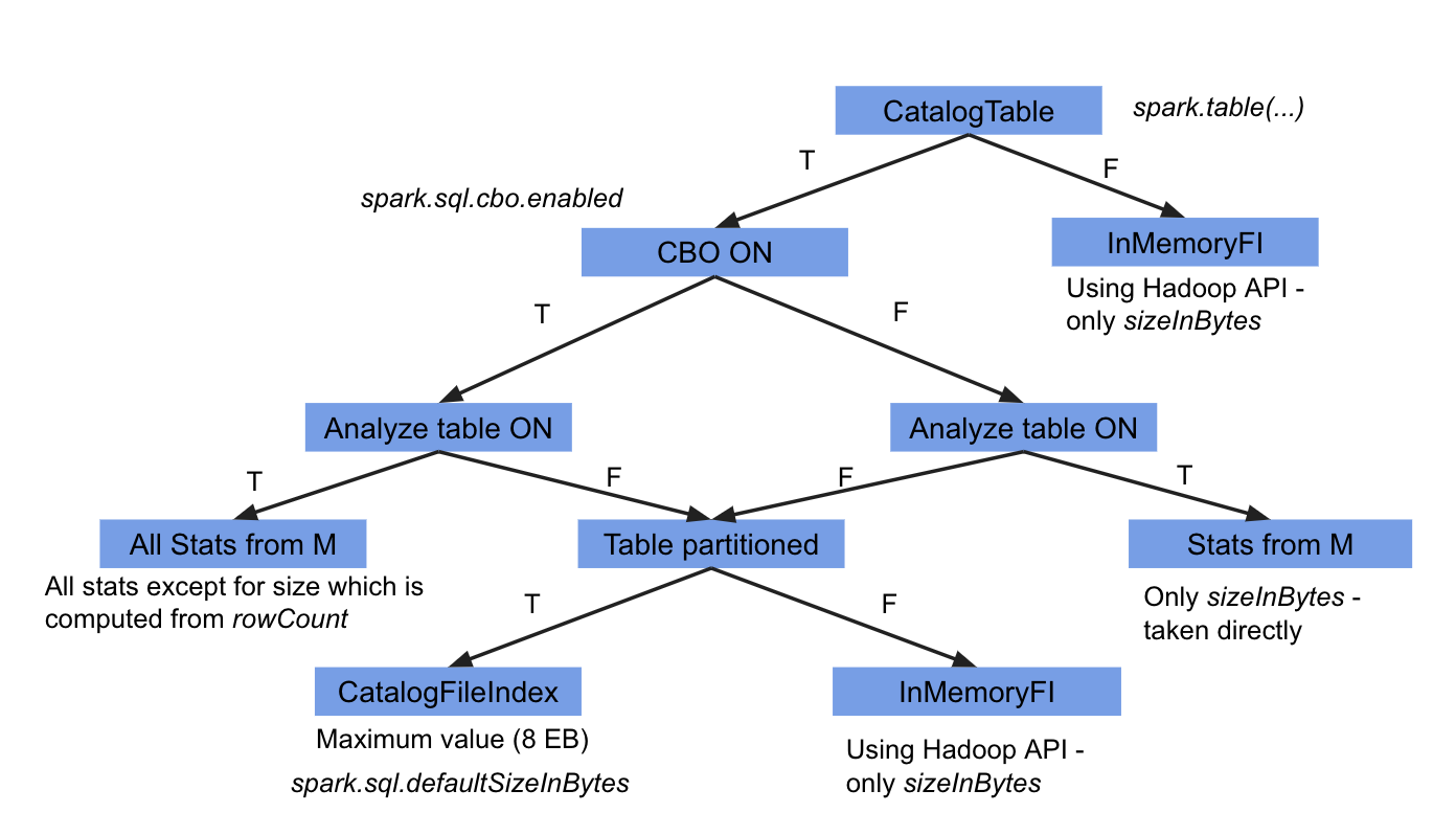 如何根據(jù)Spark SQL explaind中的統(tǒng)計信息深入了解CBO優(yōu)化