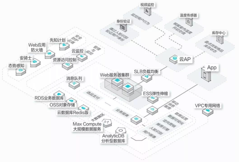 大数据中怎么画出一张合格的技术架构图