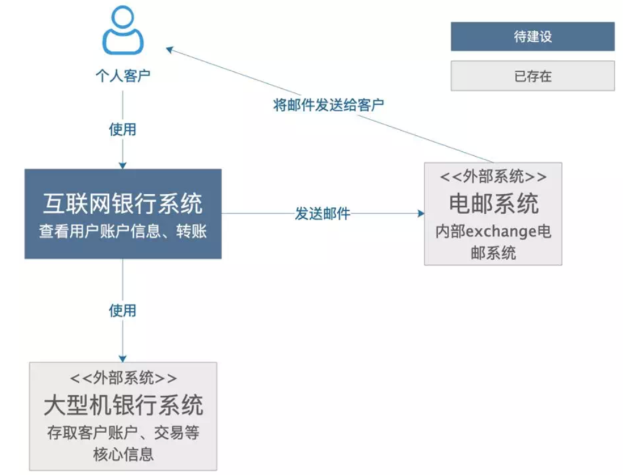 大数据中怎么画出一张合格的技术架构图