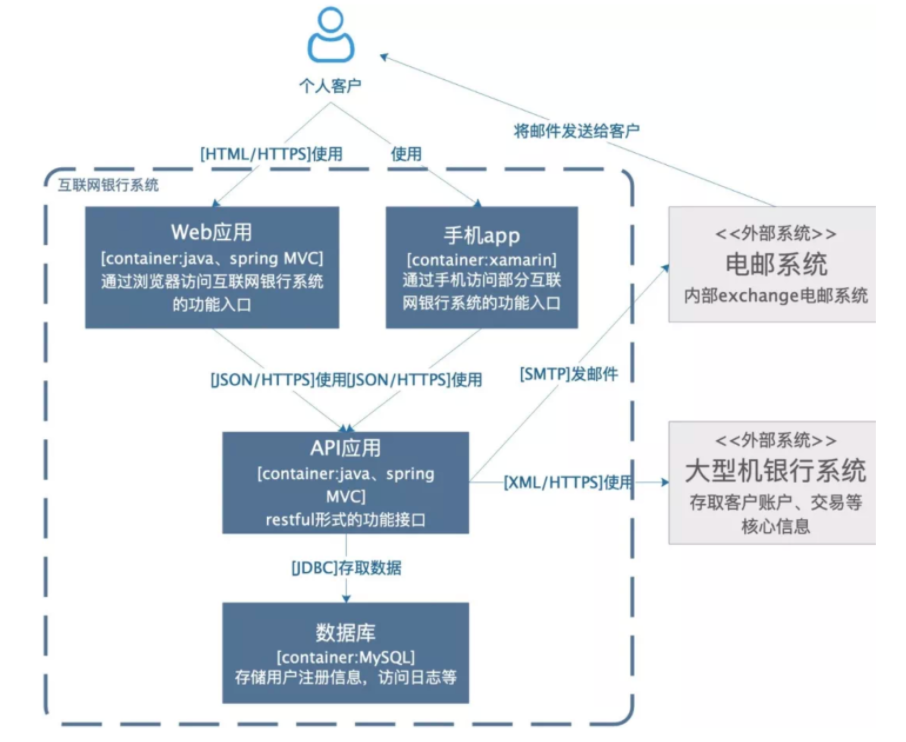 大数据中怎么画出一张合格的技术架构图