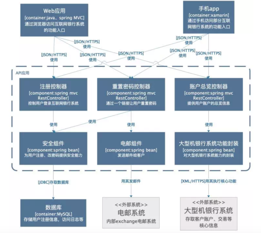 大数据中怎么画出一张合格的技术架构图