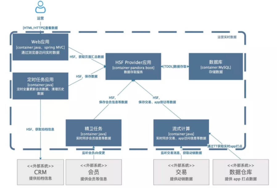 大数据中怎么画出一张合格的技术架构图