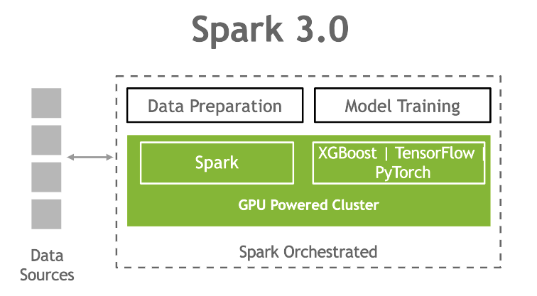 Spark 3.0怎么使用GPU加速