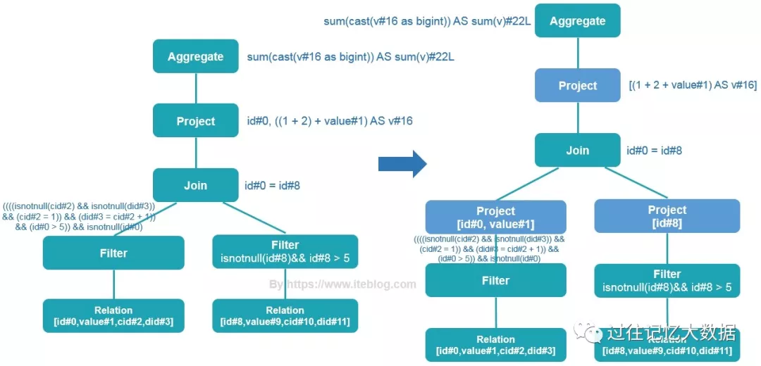 spark sql是如何变成执行计划的