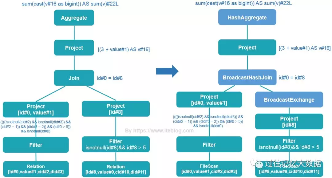 spark sql是如何变成执行计划的