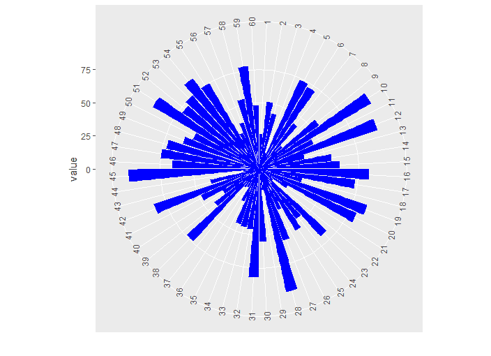 如何用R语言ggplot2画环状柱形图