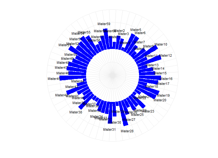 如何用R语言ggplot2画环状柱形图