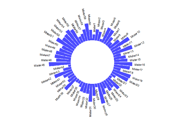 如何用R语言ggplot2画环状柱形图