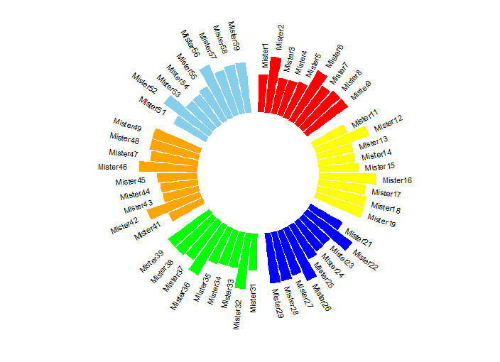 如何用R语言ggplot2画环状柱形图