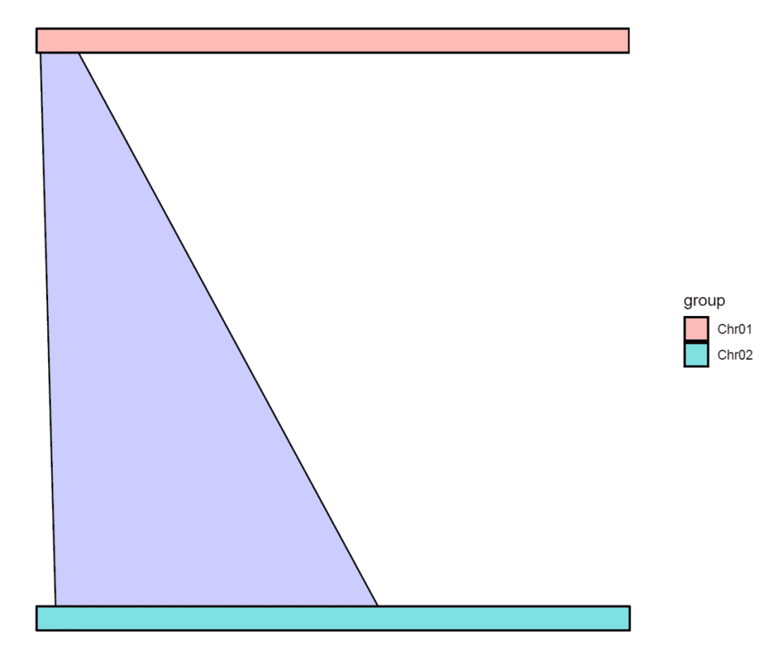 R语言的ggplot2做共线性结果可视化