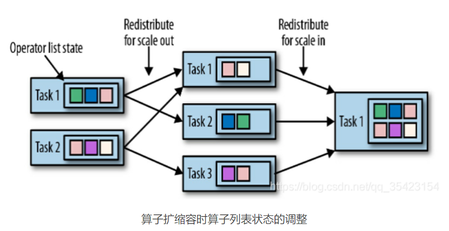 Flink 算子状态怎么用