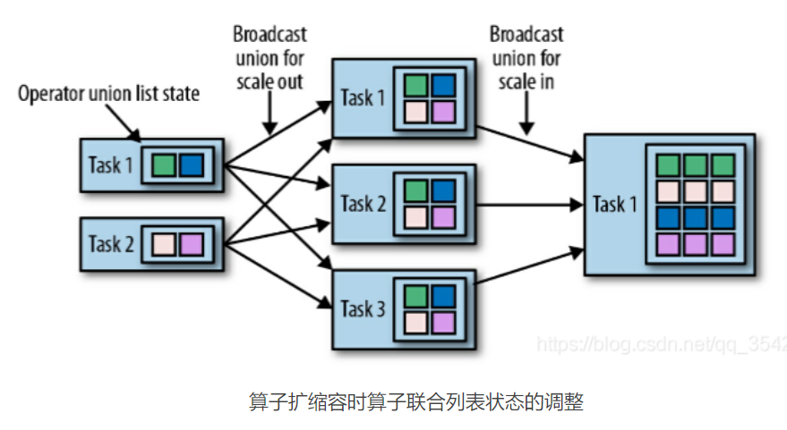 Flink 算子状态怎么用