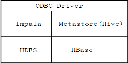 Impala与hive的区别是什么