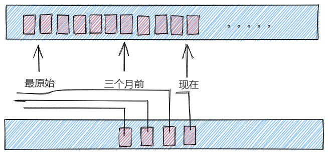 大数据开发中统计系统设计的方法是什么