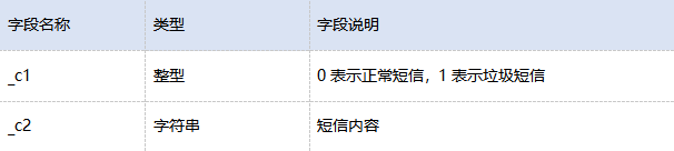 大數(shù)據(jù)中Smartbi怎樣解決垃圾短信帶來的困擾