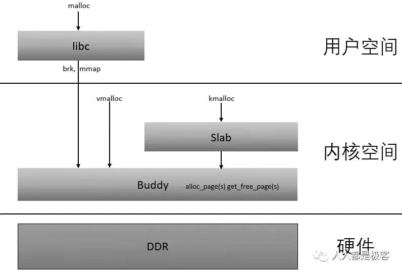 Linux中的vmalloc有什么作用