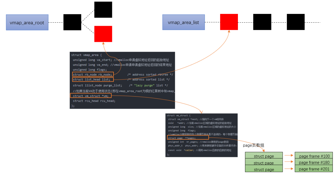 Linux中的vmalloc有什么作用