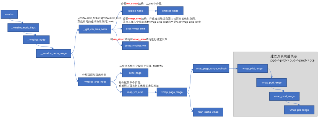 Linux中的vmalloc有什么作用