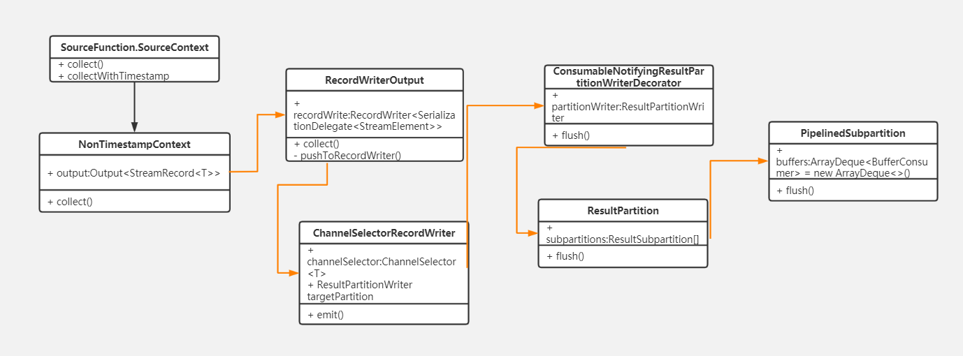 kafka数据源Flink Kafka Consumer分析