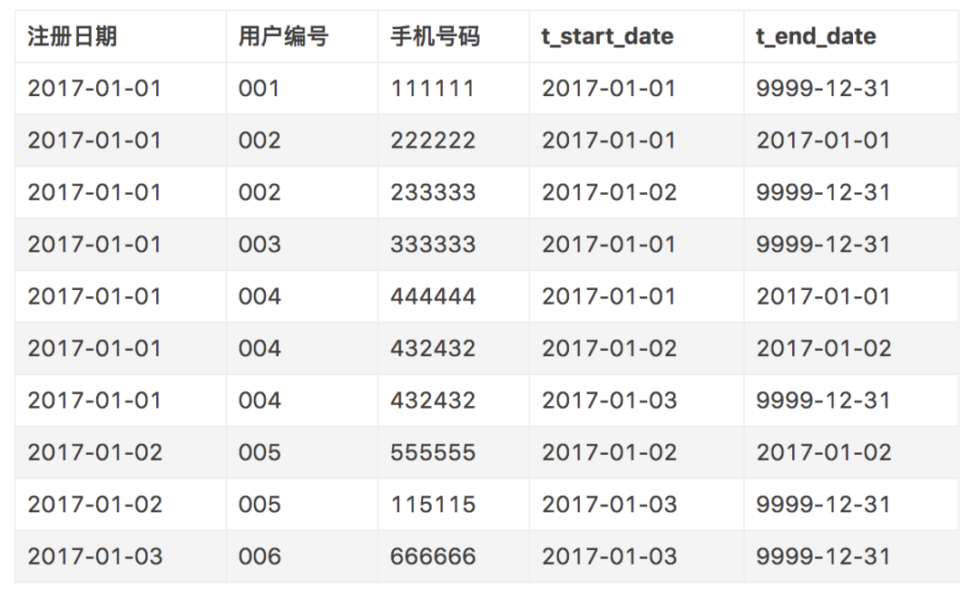 數(shù)據(jù)倉庫企業(yè)數(shù)倉拉鏈表如何制作?