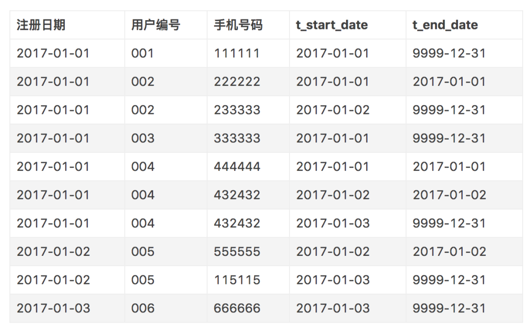 數(shù)據(jù)倉庫企業(yè)數(shù)倉拉鏈表如何制作?