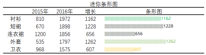 EXCEL数据分析中迷你图制作的方法是什么