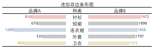 EXCEL数据分析中迷你图制作的方法是什么