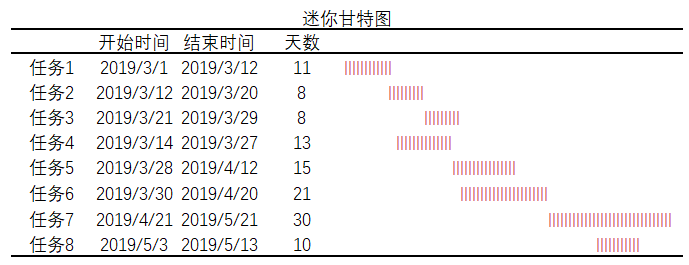 EXCEL数据分析中迷你图制作的方法是什么