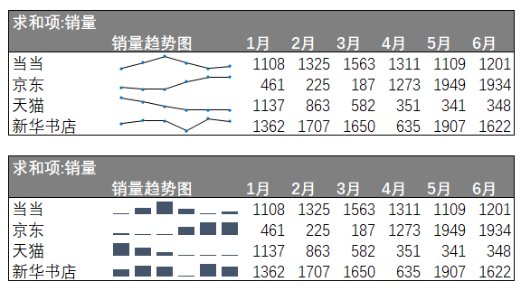 EXCEL数据分析中迷你图制作的方法是什么