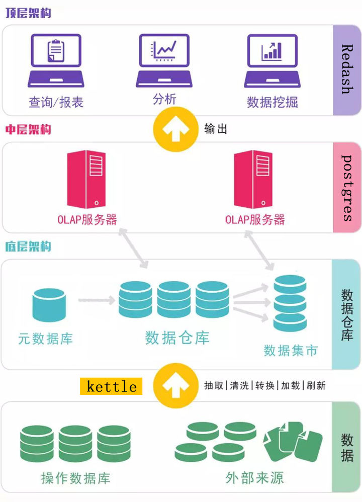 Redash+kettle的解決方案是什么