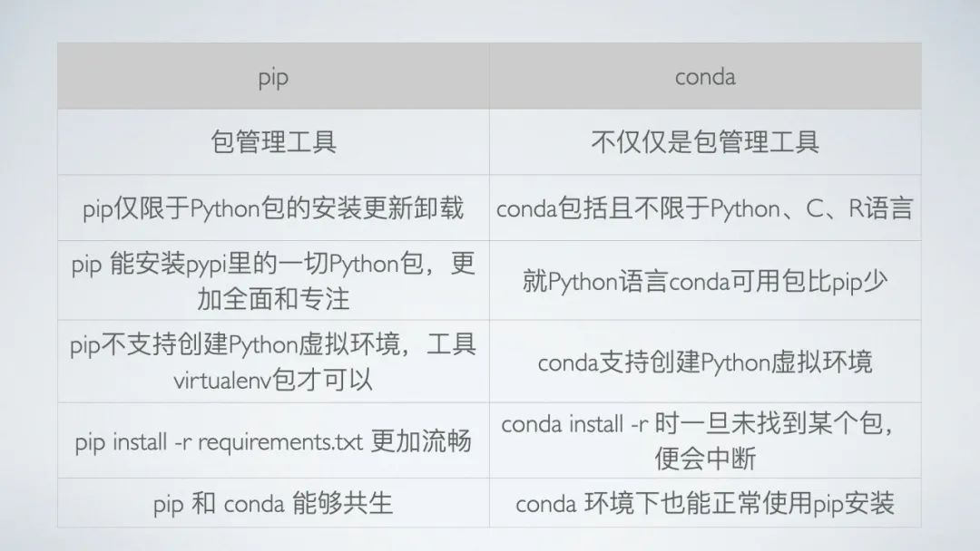 python pip 和 conda的异同点