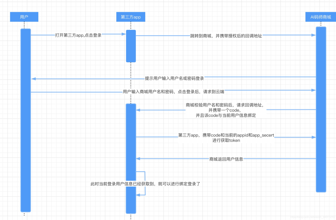 怎么快速实现一个具备oauth2.0功能的服务