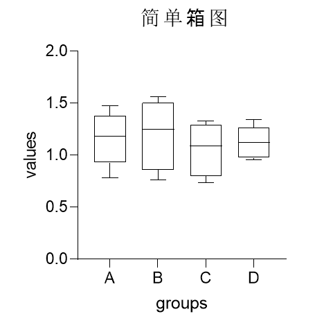 如何使用GraphPad绘制箱线图