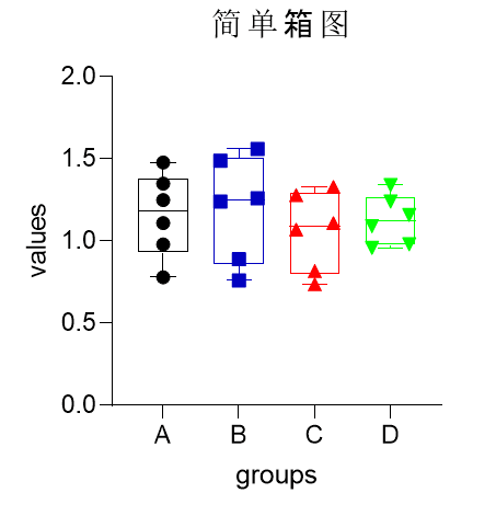 如何使用GraphPad绘制箱线图