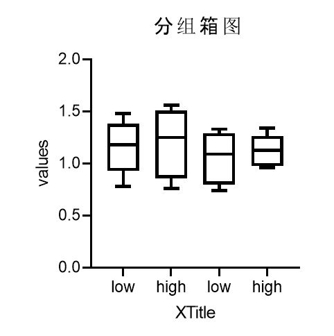 如何使用GraphPad绘制箱线图