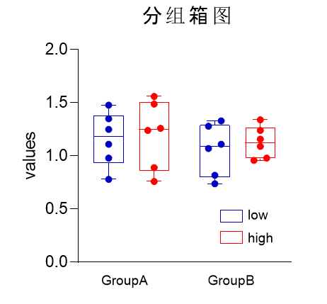 如何使用GraphPad绘制箱线图