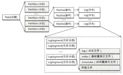 怎么理解kafka分区、生产和消费