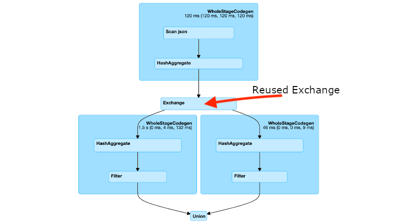 Spark SQL中掌控sql语句的执行是怎么样的