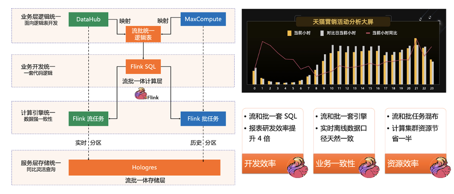 Flink执行引擎中流批一体的示例分析