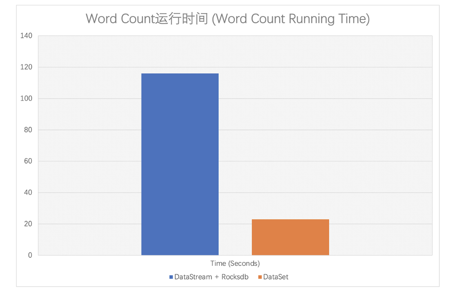 Flink执行引擎中流批一体的示例分析