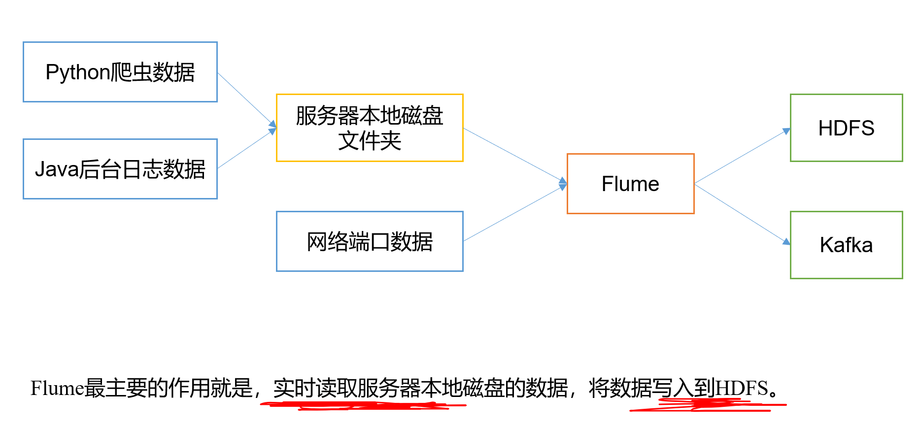 Flume基礎(chǔ)架構(gòu)是什么