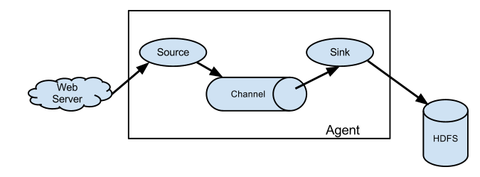 Flume基礎(chǔ)架構(gòu)是什么