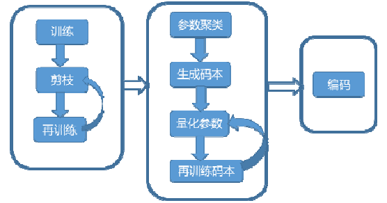 SpringBoot整合MybatisPlus中模型壓縮與加速的示例分析